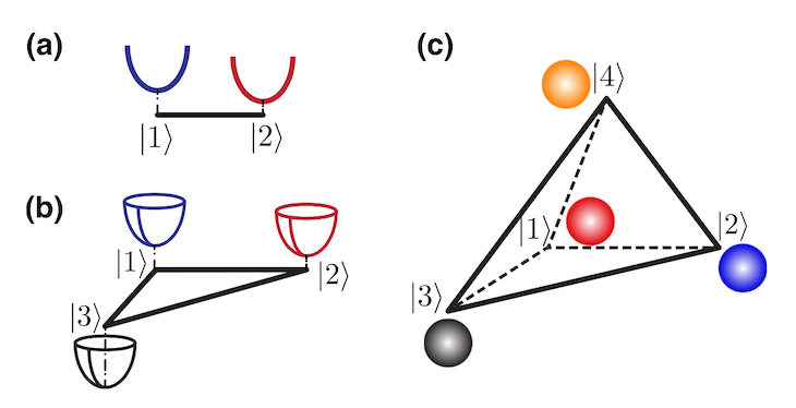 illustration of the potential energy surfaces